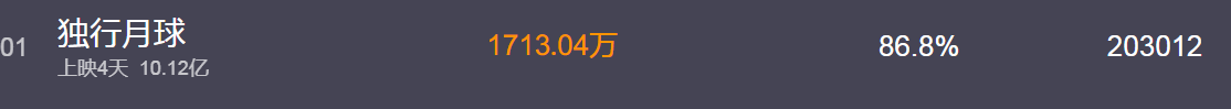 “《独行月球》票房突破10亿元 评分却从7.3降到7.0